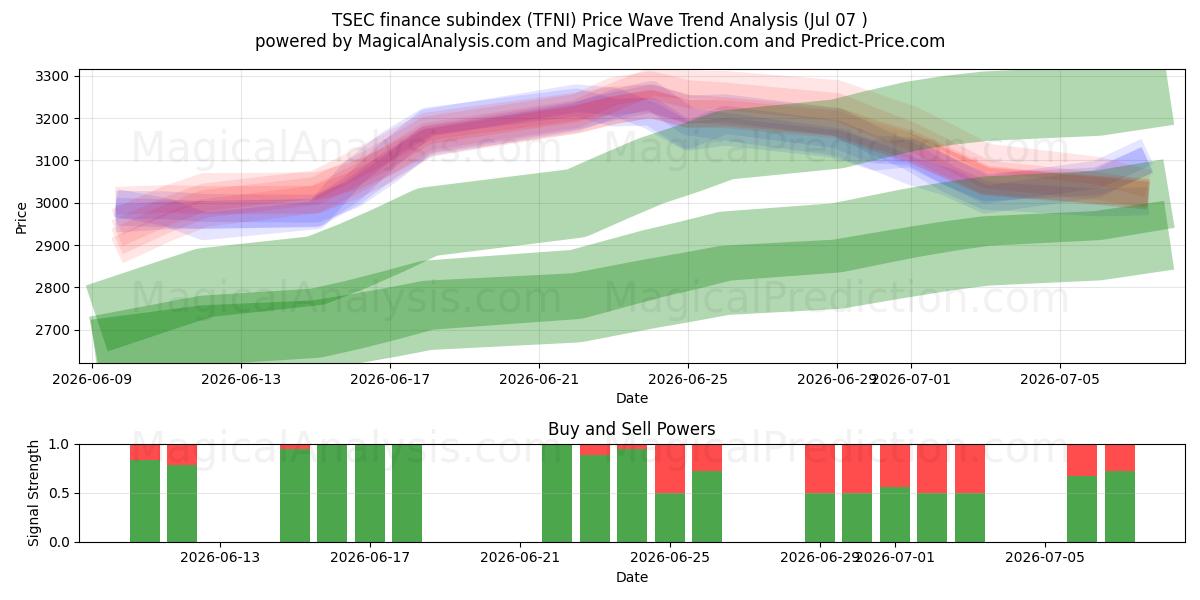  TSEC 金融分类指数 (TFNI) Support and Resistance area (03 Jul) 