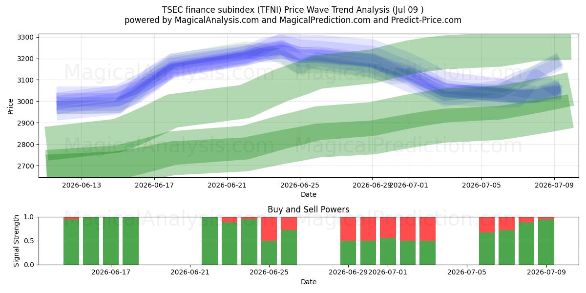  المؤشر الفرعي لتمويل TSEC (TFNI) Support and Resistance area (08 Jul) 