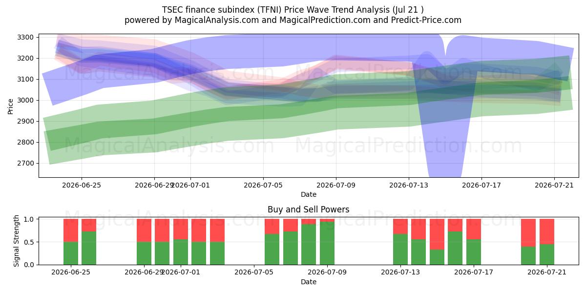  TSEC-Finanzsubindex (TFNI) Support and Resistance area (20 Jul) 
