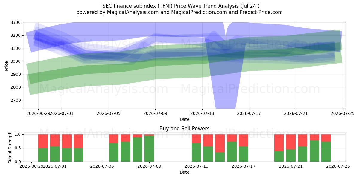  TSEC finans alt endeksi (TFNI) Support and Resistance area (23 Jul) 