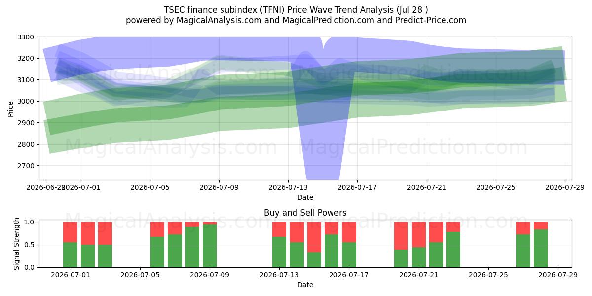  TSEC 金融分类指数 (TFNI) Support and Resistance area (27 Jul) 