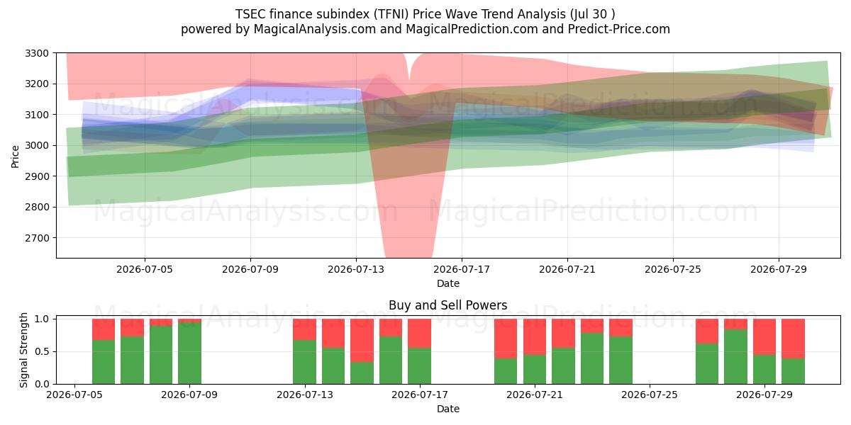  TSEC finans delindex (TFNI) Support and Resistance area (29 Jul) 