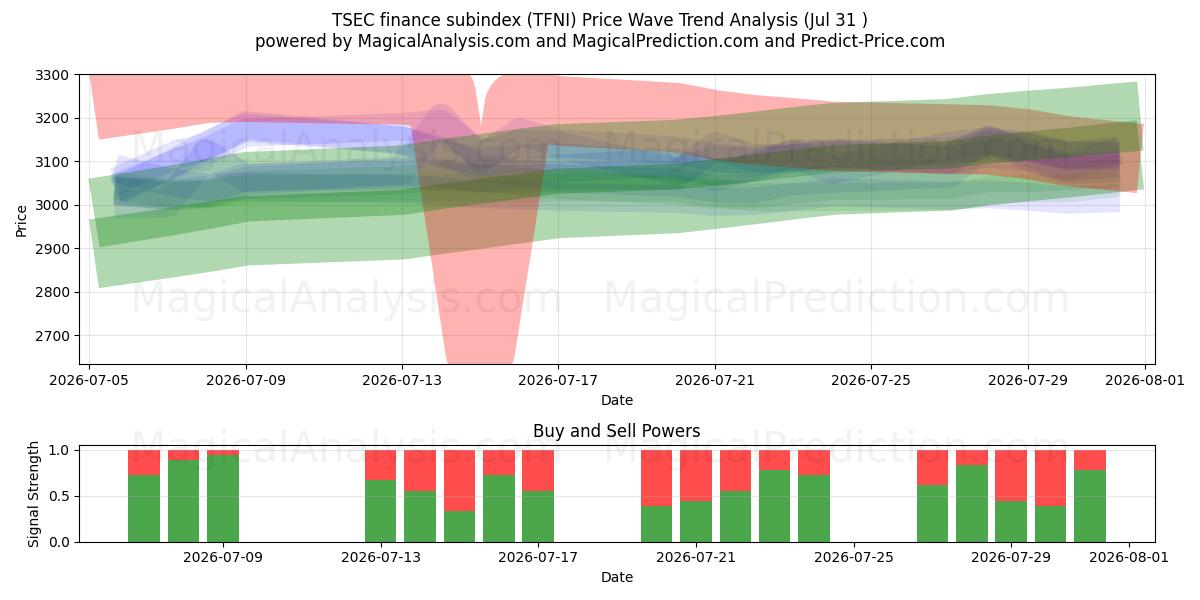  TSEC finans delindex (TFNI) Support and Resistance area (30 Jul) 