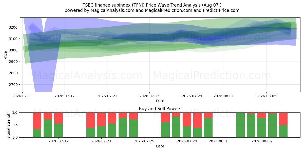  TSEC finans underindeks (TFNI) Support and Resistance area (06 Aug) 