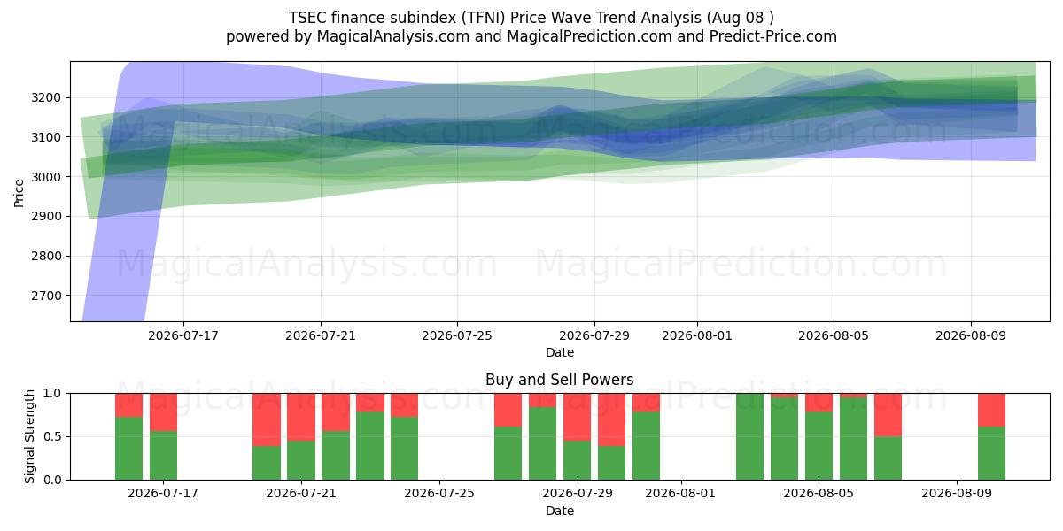 TSEC finans underindeks (TFNI) Support and Resistance area (07 Aug) 