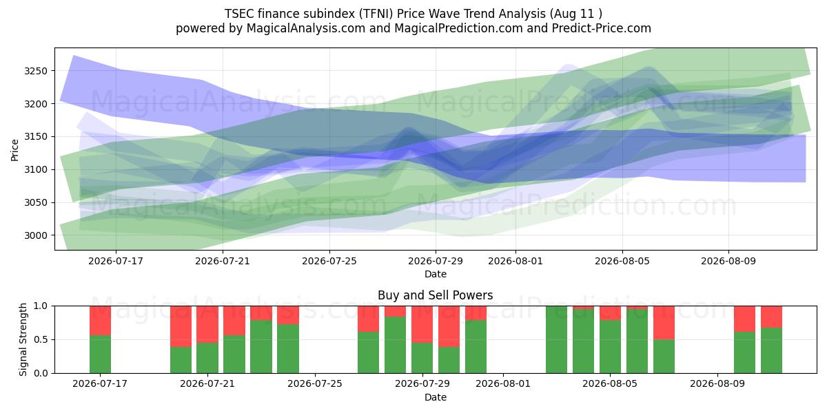  Sous-indice financier TSEC (TFNI) Support and Resistance area (10 Aug) 