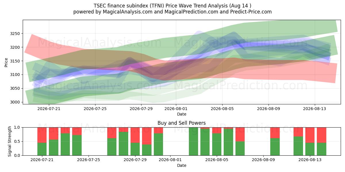  TSEC finans alt endeksi (TFNI) Support and Resistance area (13 Aug) 