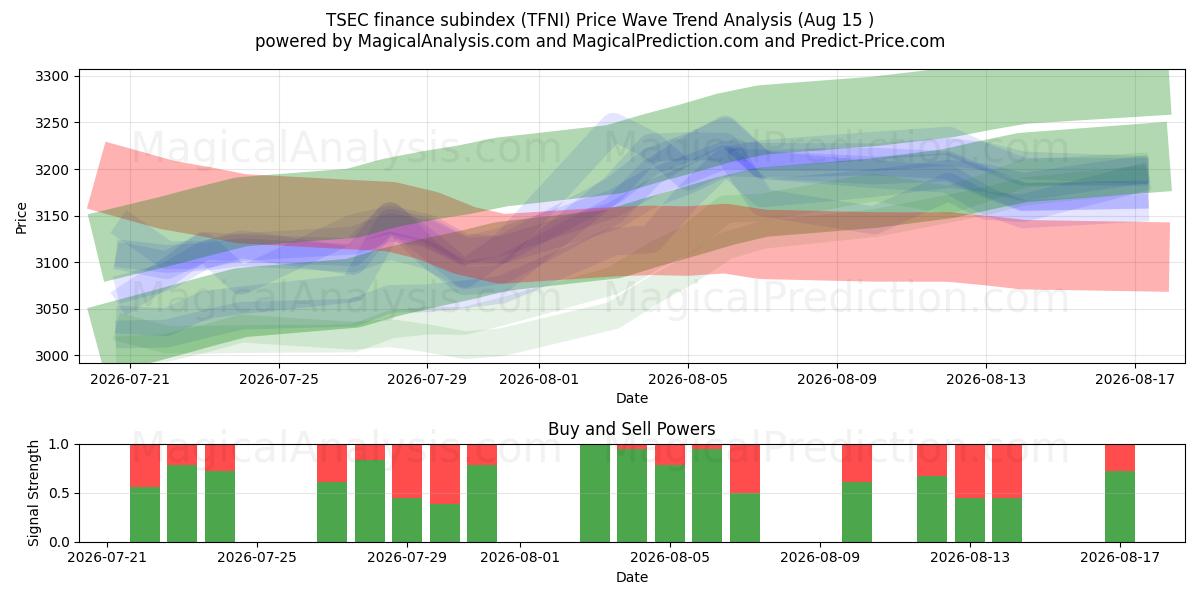  TSEC金融サブインデックス (TFNI) Support and Resistance area (14 Aug) 