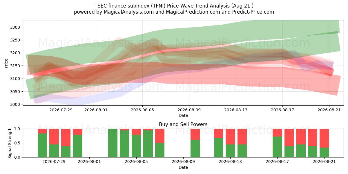  TSEC 金融分类指数 (TFNI) Support and Resistance area (18 Aug) 