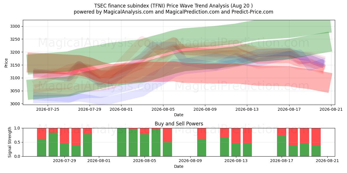  TSEC finans delindex (TFNI) Support and Resistance area (19 Aug) 