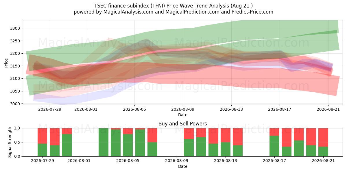  Subíndice financiero del TSEC (TFNI) Support and Resistance area (20 Aug) 