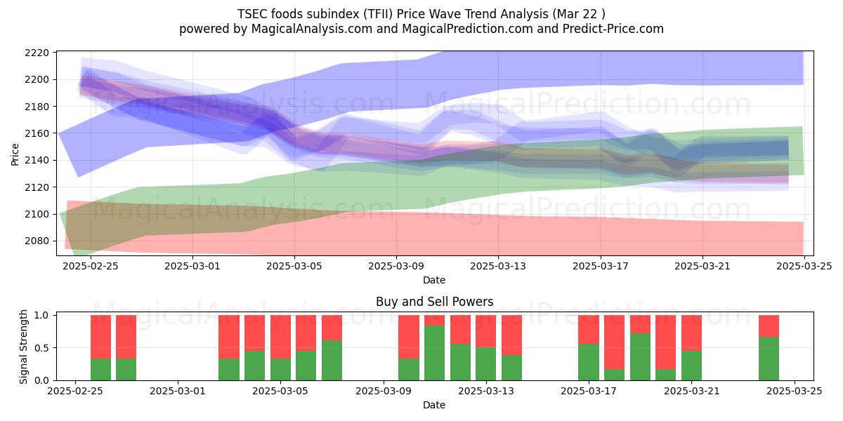  TSEC-fødevareunderindeks (TFII) Support and Resistance area (22 Mar) 