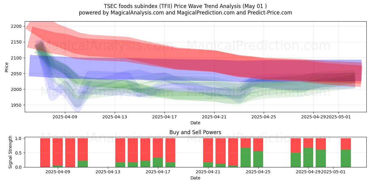  Sottoindice alimentare TSEC (TFII) Support and Resistance area (01 May) 