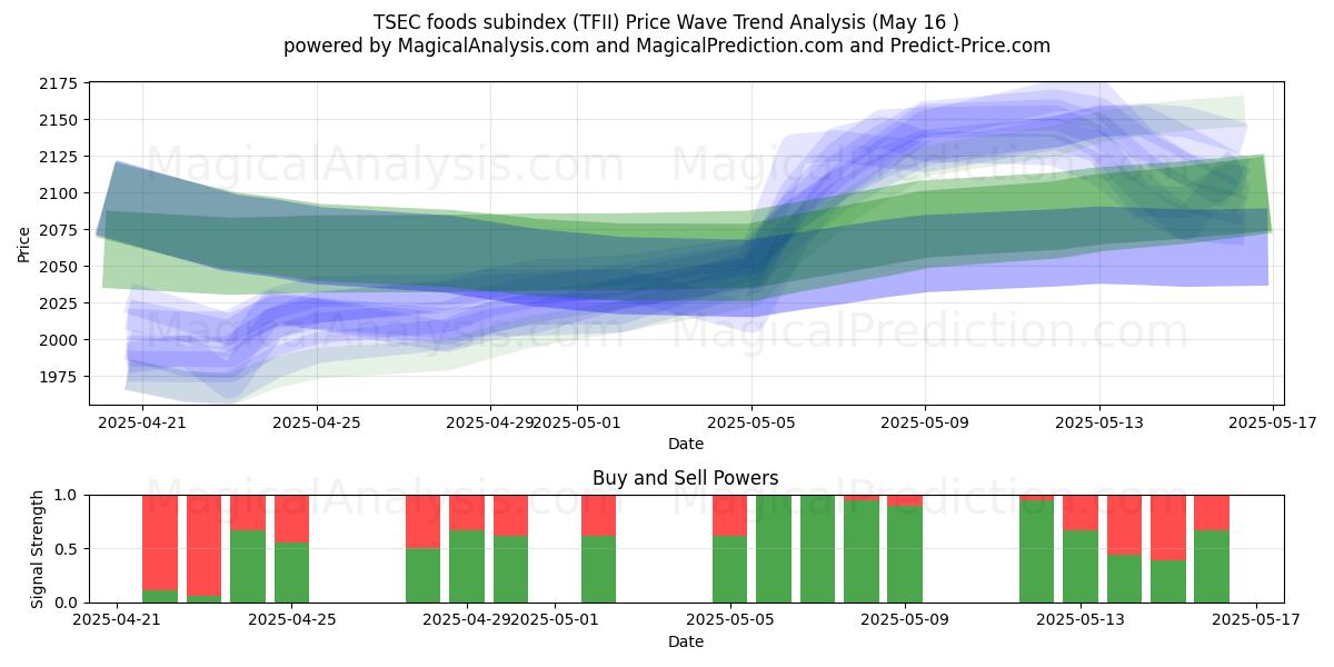  Субиндекс пищевых продуктов TSEC (TFII) Support and Resistance area (16 May) 