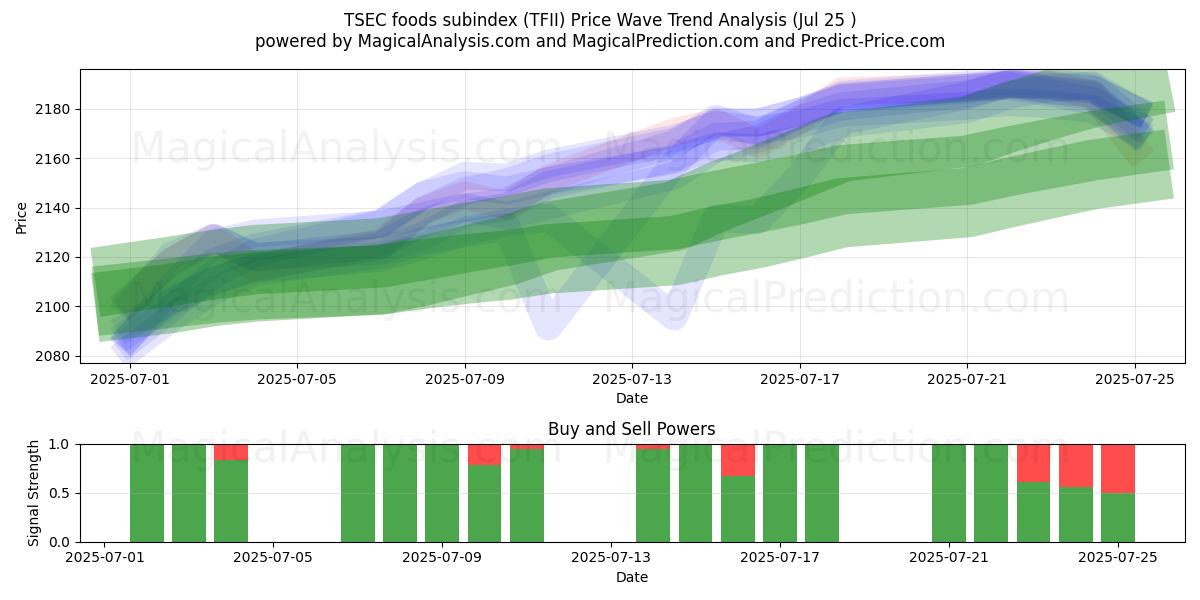  TSEC 식품 하위 지수 (TFII) Support and Resistance area (24 Jul) 