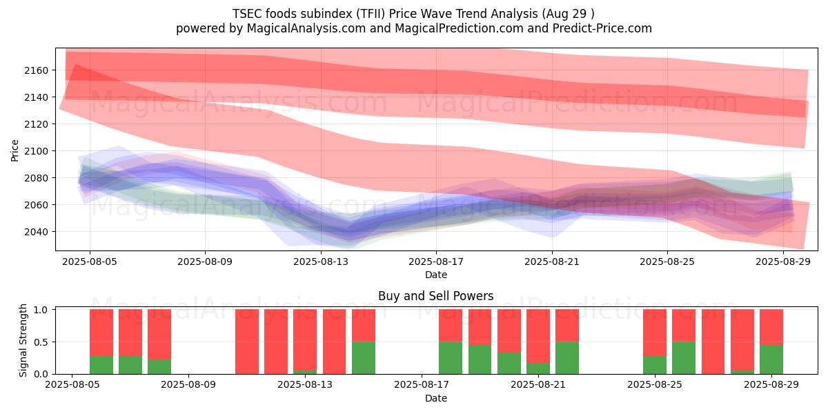  TSEC-Lebensmittel-Subindex (TFII) Support and Resistance area (28 Aug) 