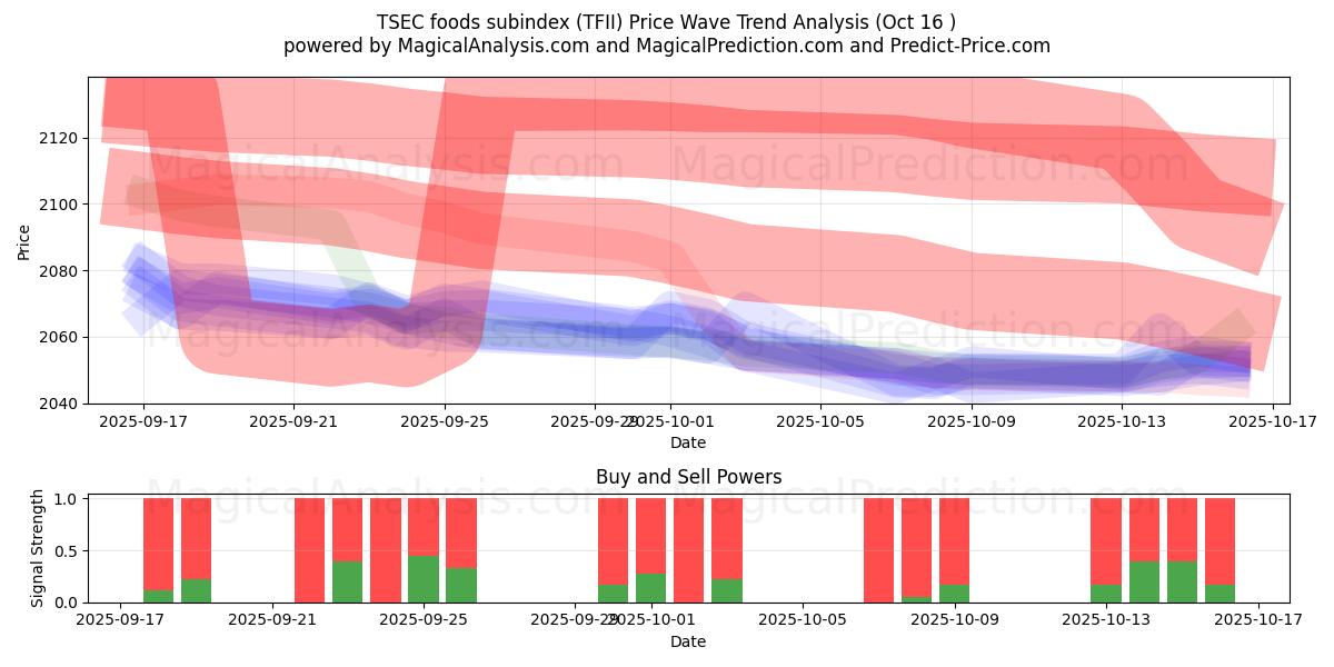 TSEC foods subindex (TFII) Support and Resistance area (15 Oct) TSEC foods subindex (TFII) Support and Resistance area (15 Oct)