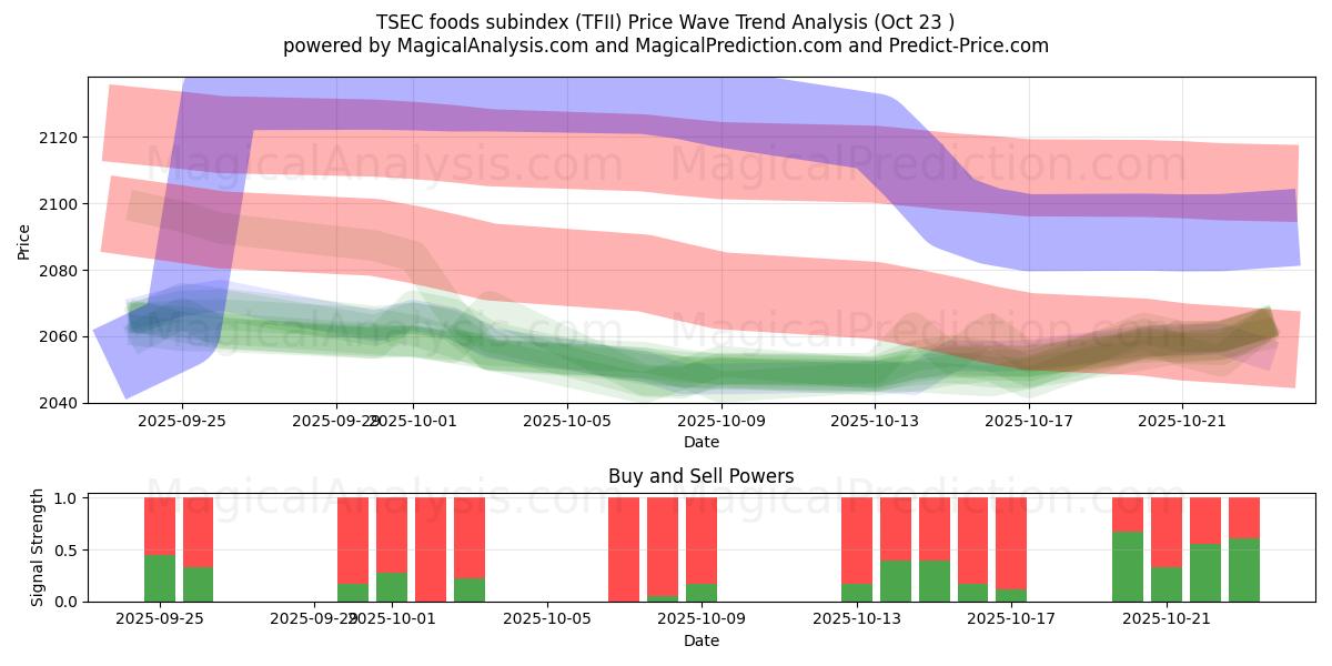 المؤشر الفرعي للأغذية TSEC (TFII) Support and Resistance area (22 Oct)   المؤشر الفرعي للأغذية TSEC (TFII) Support and Resistance area (22 Oct)