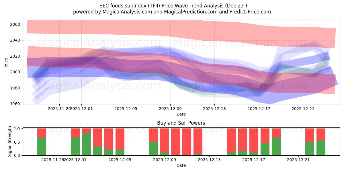  TSEC-subindex voor voedingsmiddelen (TFII) Support and Resistance area (22 Dec) 