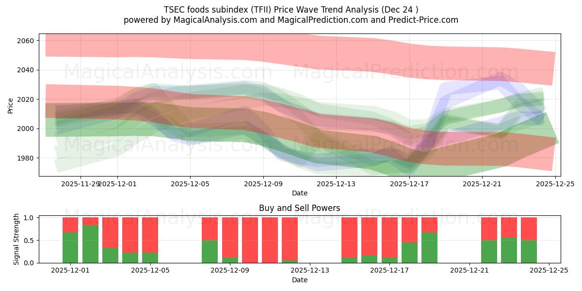  Субиндекс пищевых продуктов TSEC (TFII) Support and Resistance area (23 Dec) 