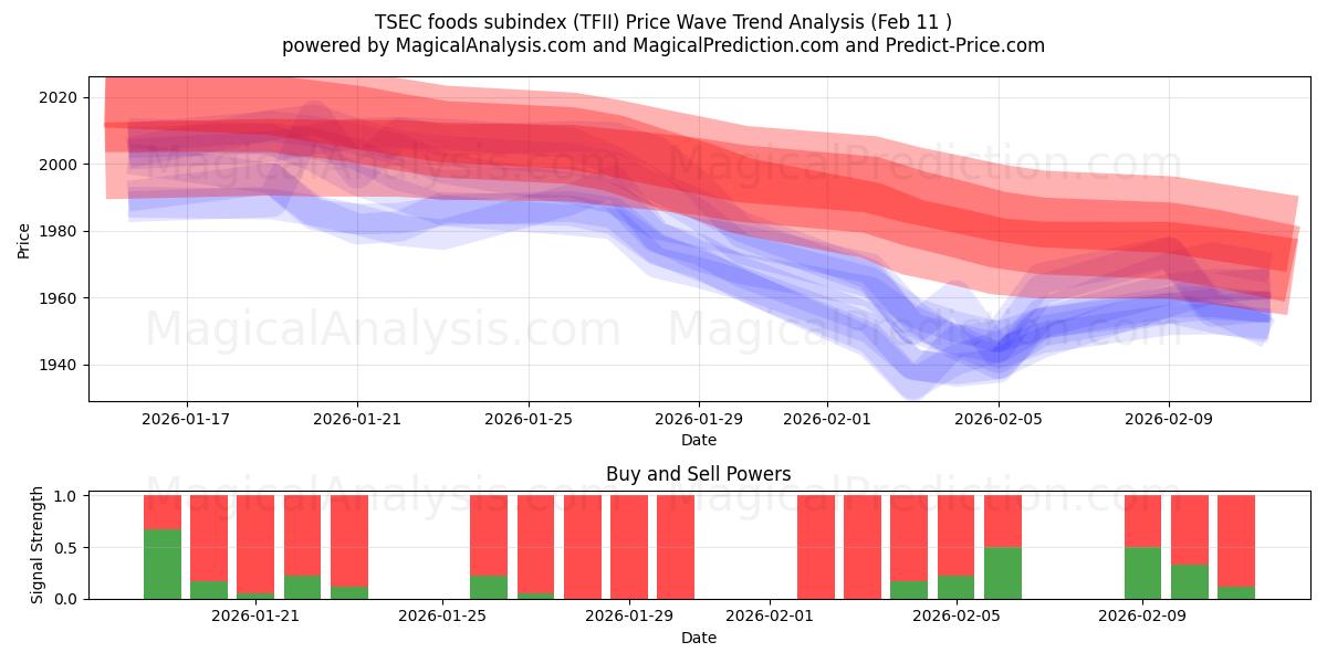  TSEC-fødevareunderindeks (TFII) Support and Resistance area (10 Feb) 