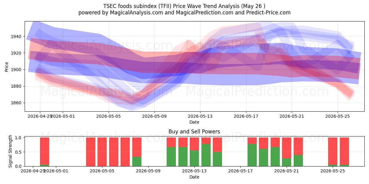  TSEC-fødevareunderindeks (TFII) Support and Resistance area (22 May) 