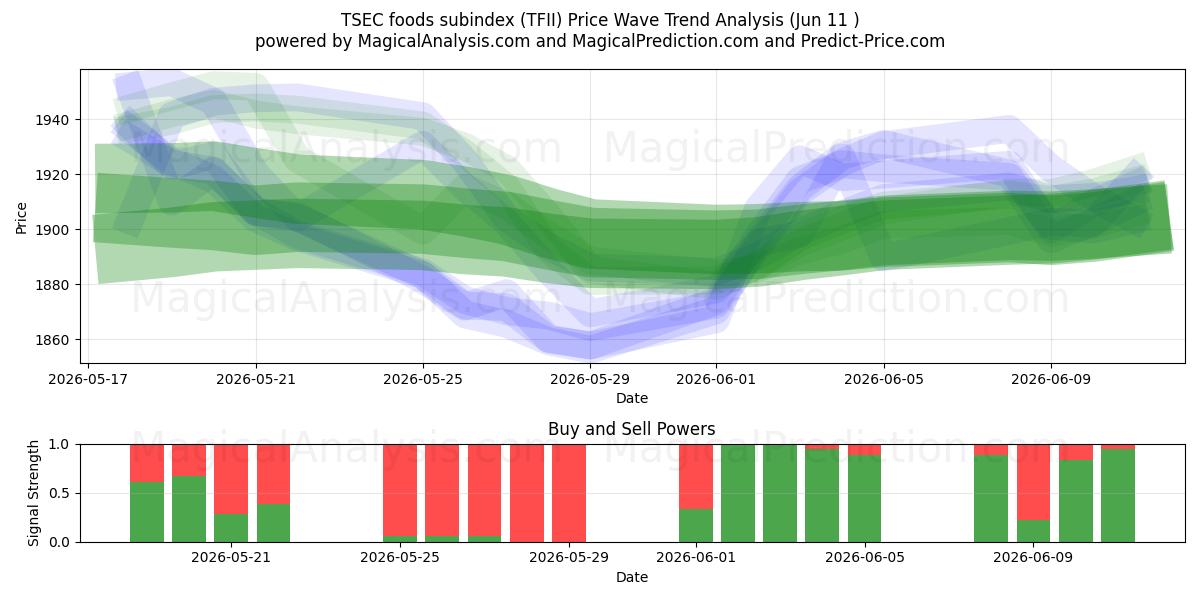  TSEC-Lebensmittel-Subindex (TFII) Support and Resistance area (05 Jun) 