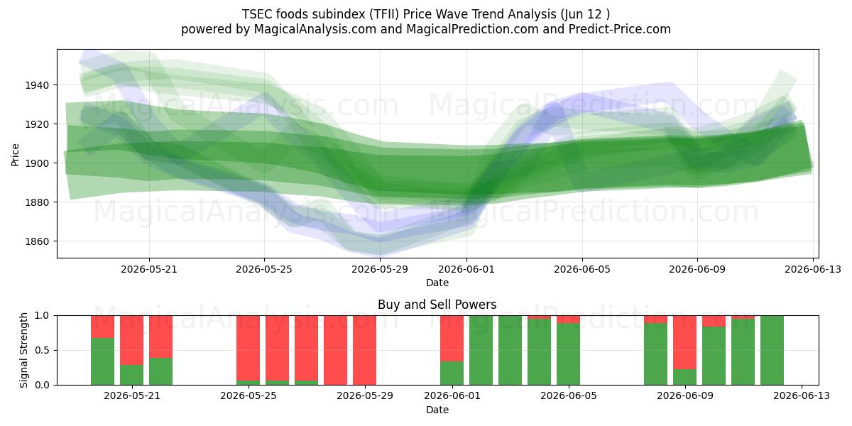  TSEC-fødevareunderindeks (TFII) Support and Resistance area (11 Jun) 
