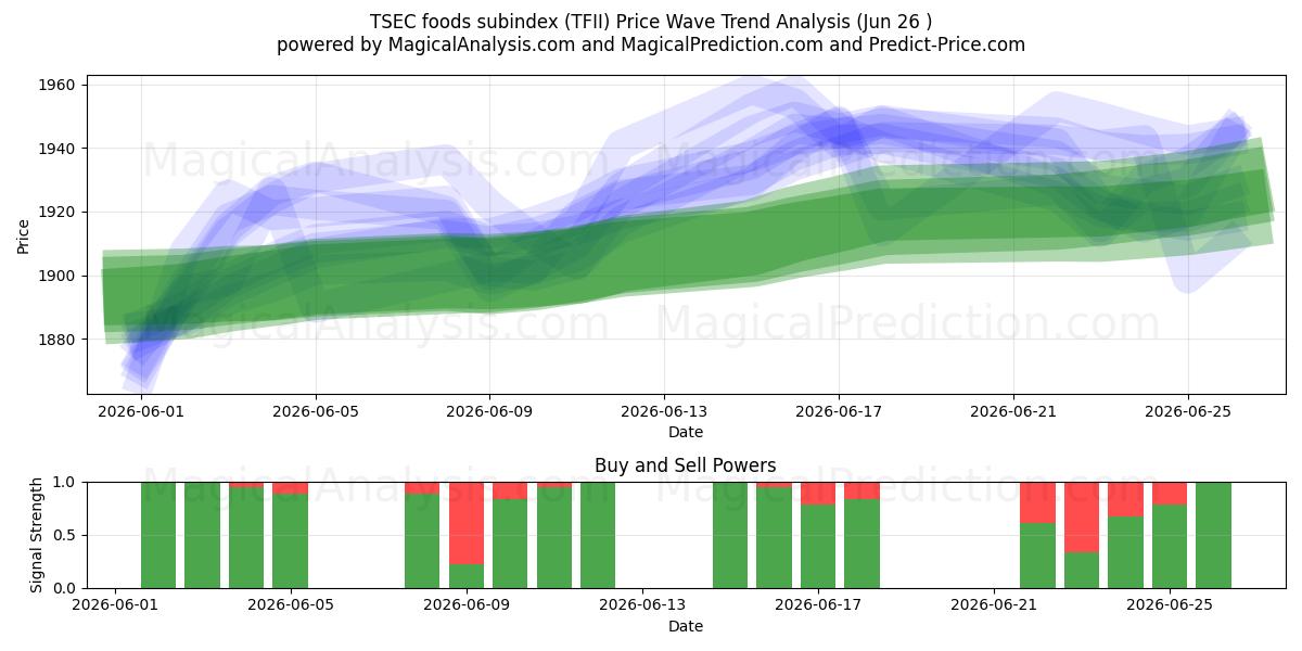  TSEC-Lebensmittel-Subindex (TFII) Support and Resistance area (25 Jun) 