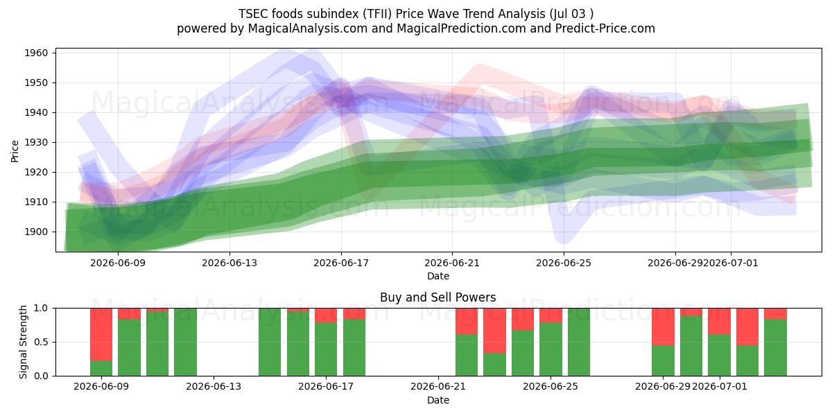  TSEC-fødevareunderindeks (TFII) Support and Resistance area (02 Jul) 
