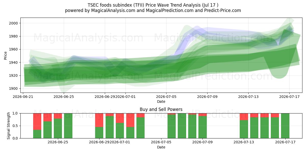  TSEC-Lebensmittel-Subindex (TFII) Support and Resistance area (16 Jul) 