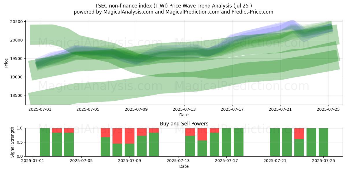  TSEC 비금융지수 (TIWI) Support and Resistance area (24 Jul) 