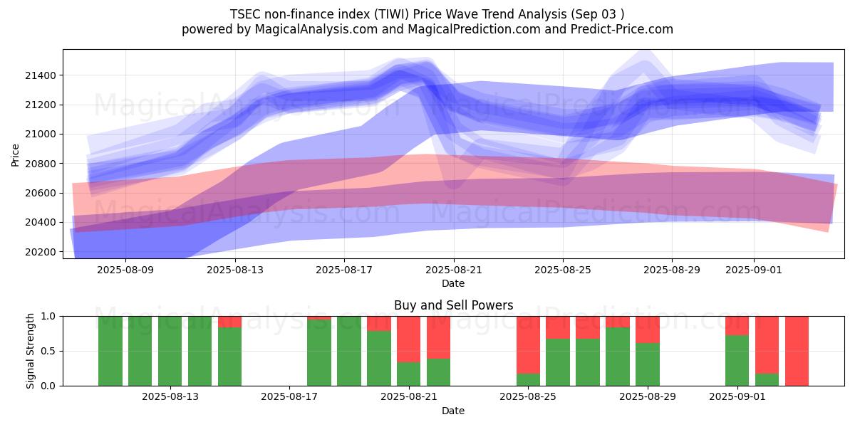  TSEC非金融指数 (TIWI) Support and Resistance area (29 Aug) 