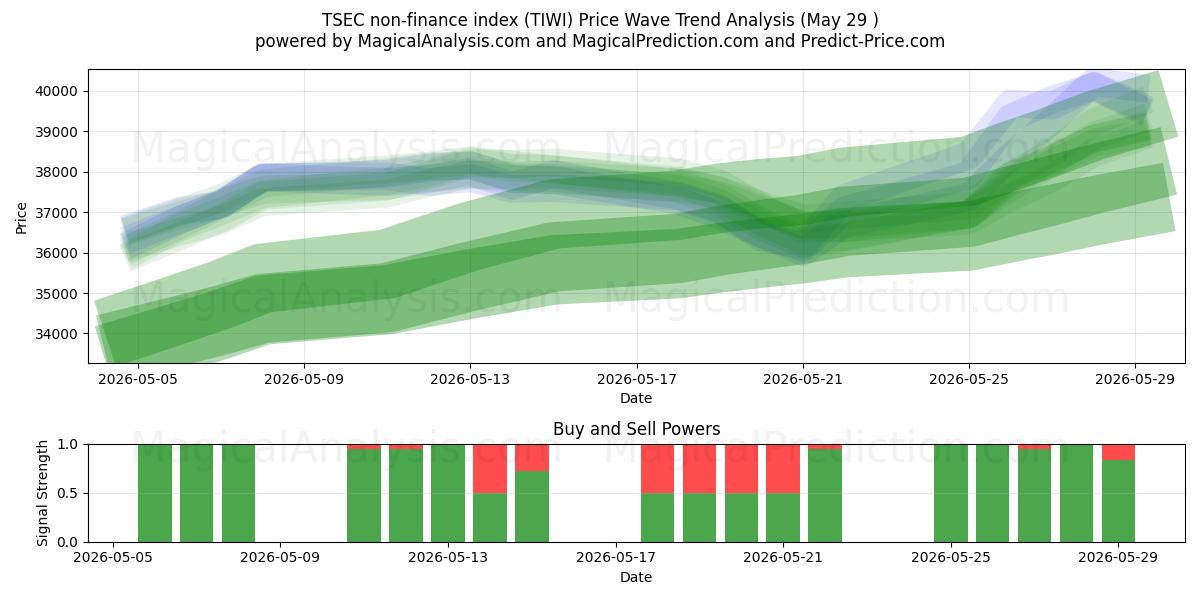  TSEC non-finance index (TIWI) Support and Resistance area (28 May) 