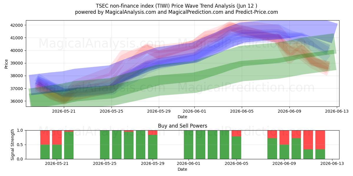  Indice TSEC non financier (TIWI) Support and Resistance area (11 Jun) 
