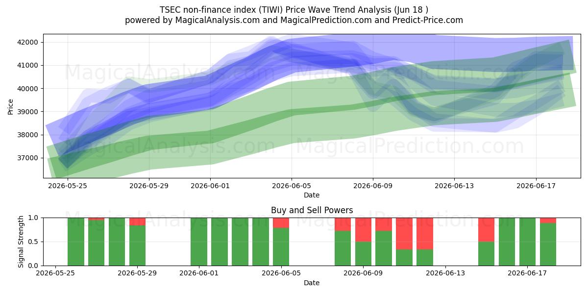  TSEC non-finance index (TIWI) Support and Resistance area (17 Jun) 