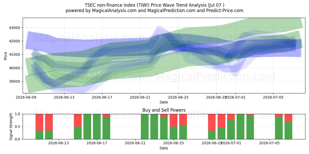  TSEC icke-finansindex (TIWI) Support and Resistance area (06 Jul) 