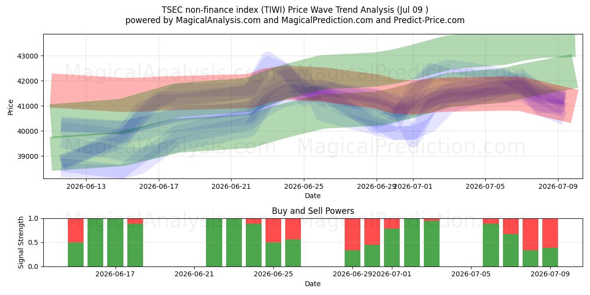  TSEC non-finance index (TIWI) Support and Resistance area (08 Jul) 
