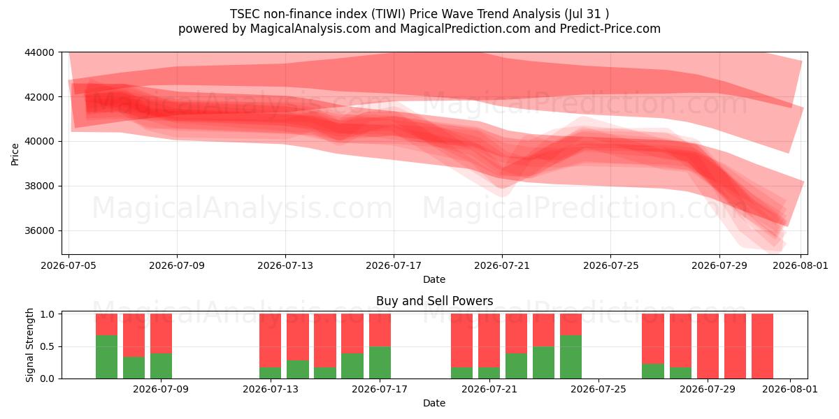  مؤشر TSEC غير المالي (TIWI) Support and Resistance area (30 Jul) 