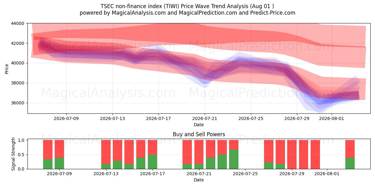  Indice TSEC non financier (TIWI) Support and Resistance area (31 Jul) 