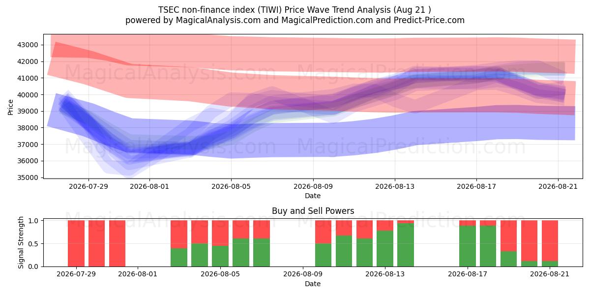  Indice non finanziario TSEC (TIWI) Support and Resistance area (20 Aug) 