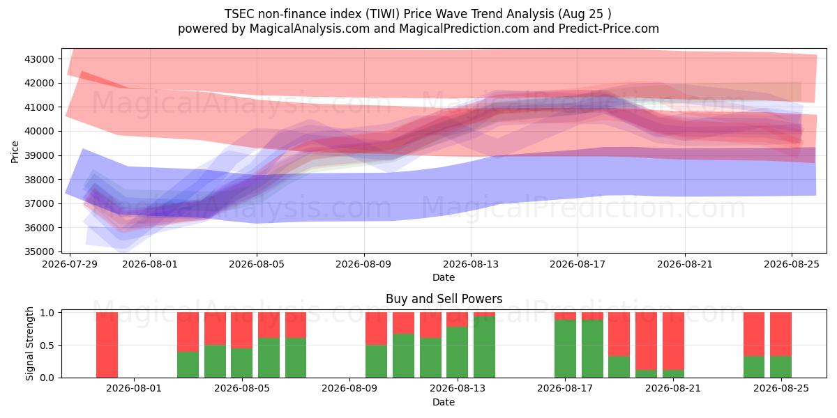  TSEC niet-financiële index (TIWI) Support and Resistance area (24 Aug) 