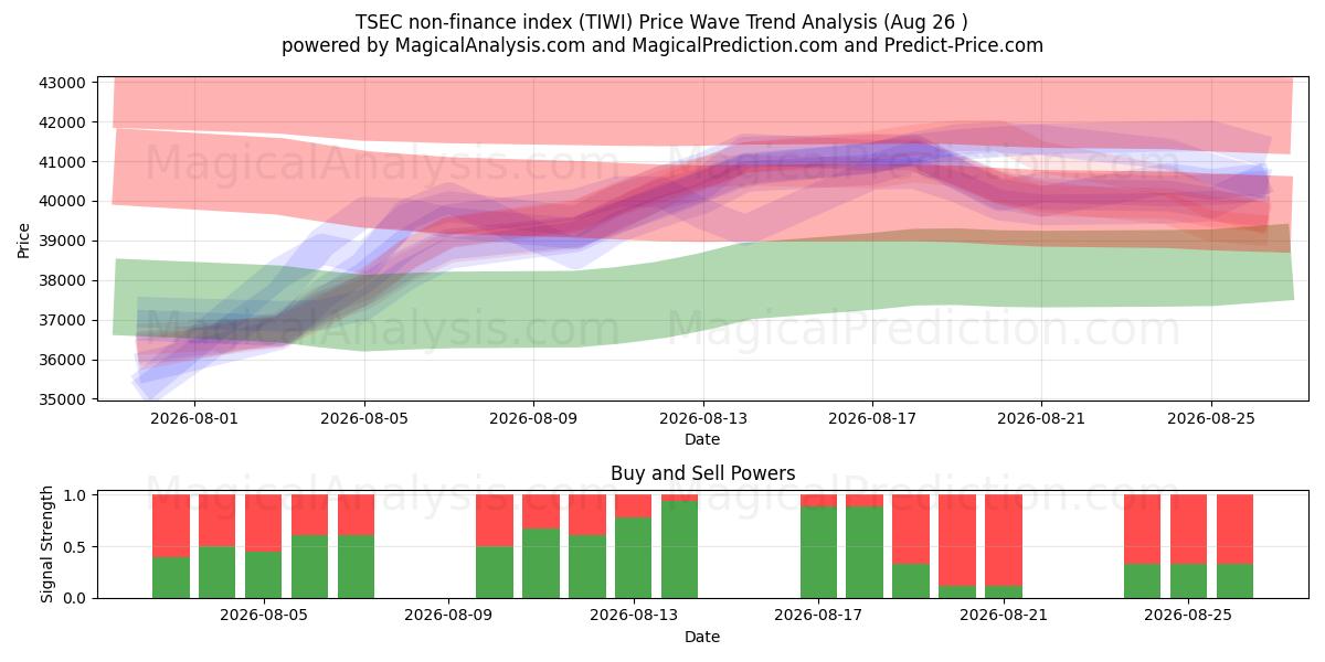  TSEC ikke-finansindeks (TIWI) Support and Resistance area (25 Aug) 