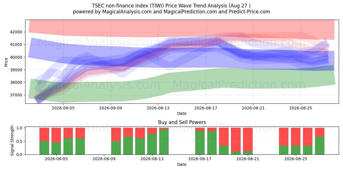 टीएसईसी गैर-वित्त सूचकांक (TIWI) Support and Resistance area (26 Aug) 