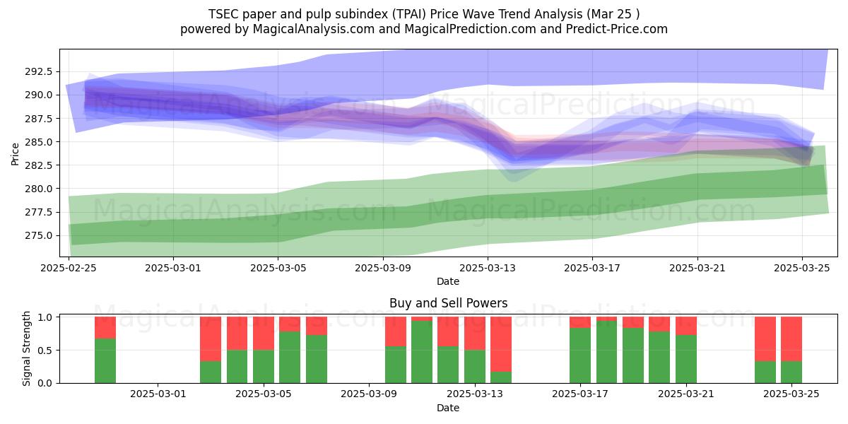  TSEC 종이 및 펄프 하위 지수 (TPAI) Support and Resistance area (25 Mar) 