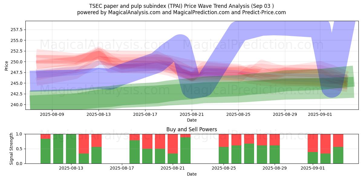  TSEC paper and pulp subindex (TPAI) Support and Resistance area (02 Sep) 