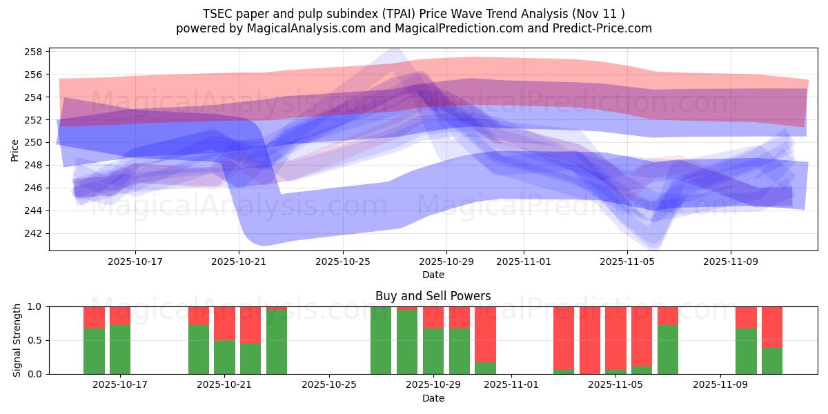  TSEC-underindeks for papir og masse (TPAI) Support and Resistance area (10 Nov) 