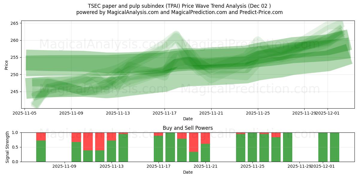  TSEC paper and pulp subindex (TPAI) Support and Resistance area (28 Nov) 