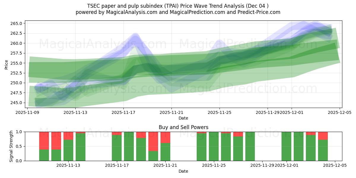  Subíndice de papel e celulose TSEC (TPAI) Support and Resistance area (03 Dec) 