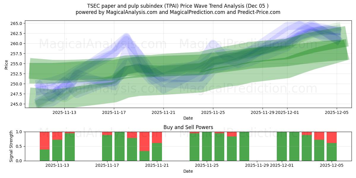  TSEC:n paperin ja sellun alaindeksi (TPAI) Support and Resistance area (04 Dec) 